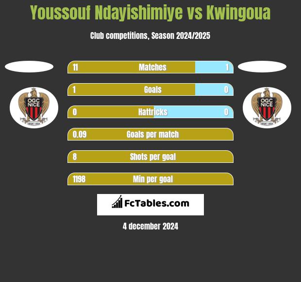 Youssouf Ndayishimiye vs Kwingoua h2h player stats