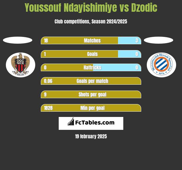 Youssouf Ndayishimiye vs Dzodic h2h player stats