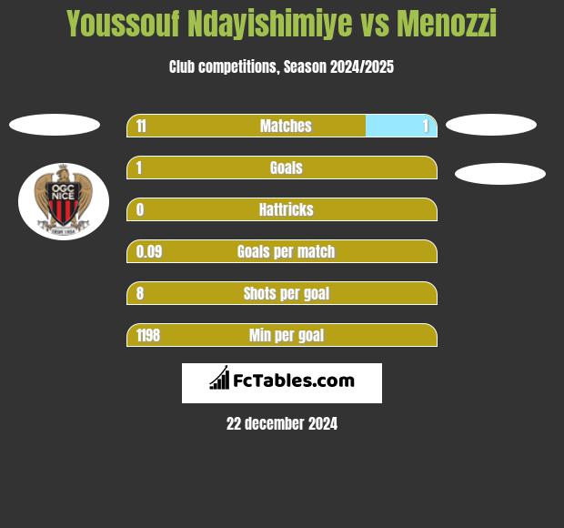 Youssouf Ndayishimiye vs Menozzi h2h player stats