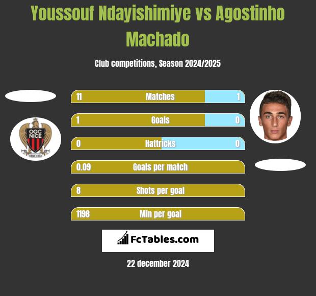 Youssouf Ndayishimiye vs Agostinho Machado h2h player stats