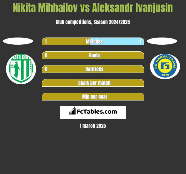 Nikita Mihhailov vs Aleksandr Ivanjusin h2h player stats