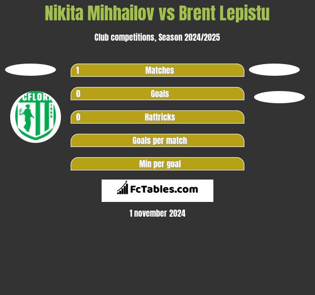 Nikita Mihhailov vs Brent Lepistu h2h player stats