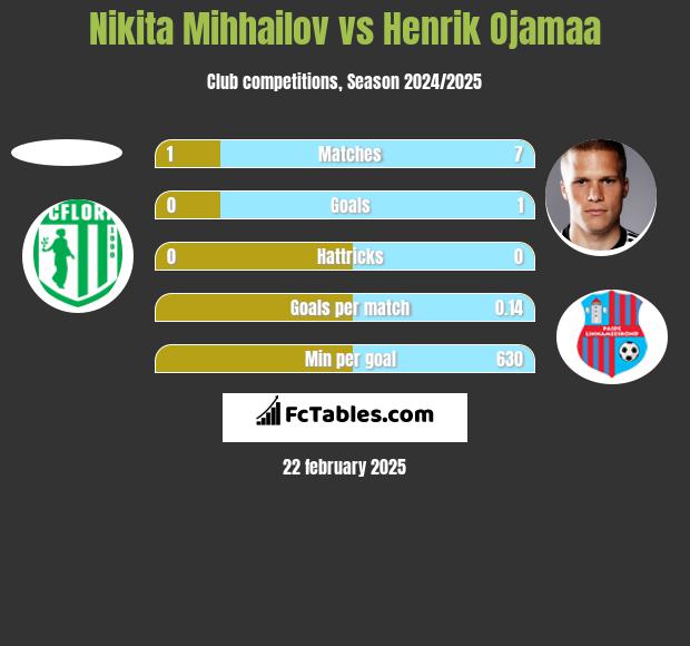 Nikita Mihhailov vs Henrik Ojamaa h2h player stats