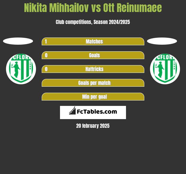 Nikita Mihhailov vs Ott Reinumaee h2h player stats