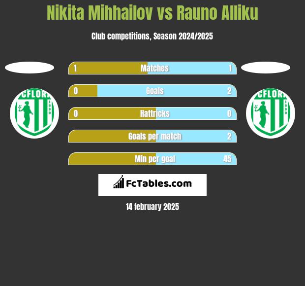 Nikita Mihhailov vs Rauno Alliku h2h player stats