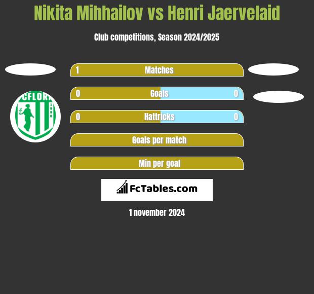 Nikita Mihhailov vs Henri Jaervelaid h2h player stats