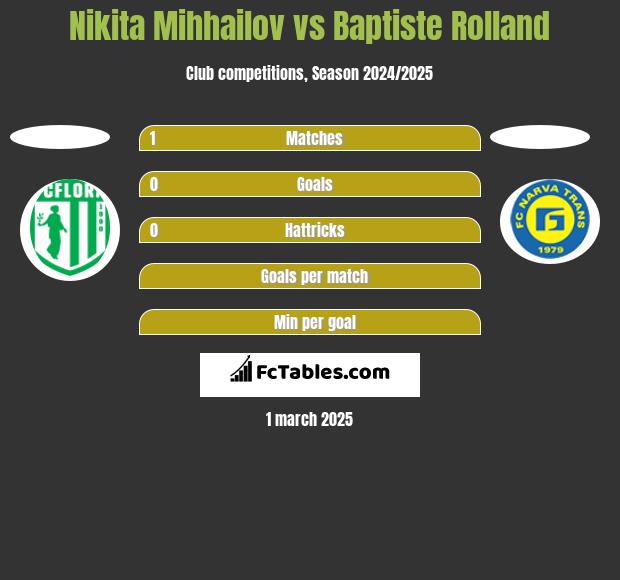 Nikita Mihhailov vs Baptiste Rolland h2h player stats