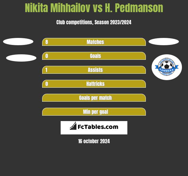 Nikita Mihhailov vs H. Pedmanson h2h player stats