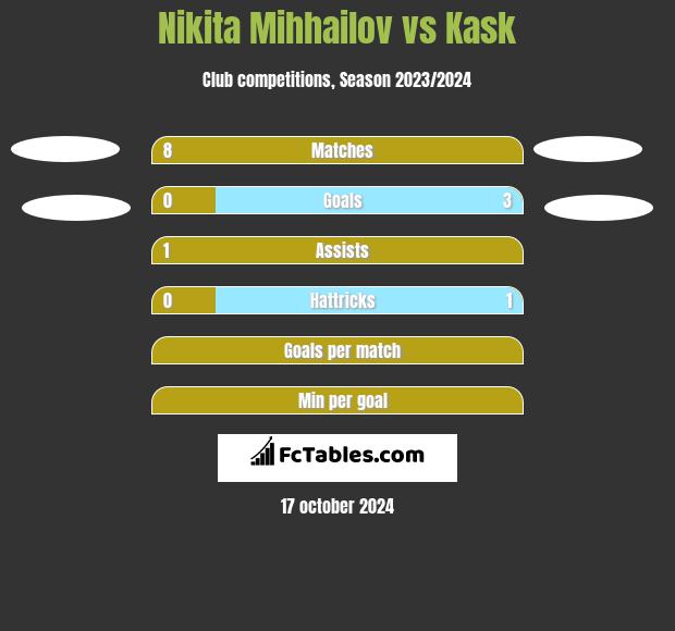 Nikita Mihhailov vs Kask h2h player stats