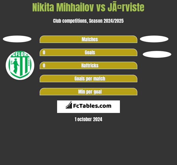 Nikita Mihhailov vs JÃ¤rviste h2h player stats