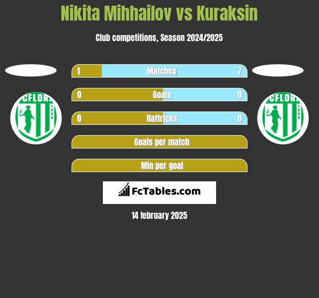 Nikita Mihhailov vs Kuraksin h2h player stats