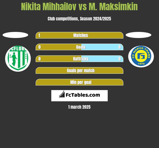 Nikita Mihhailov vs M. Maksimkin h2h player stats