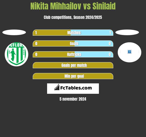 Nikita Mihhailov vs Sinilaid h2h player stats