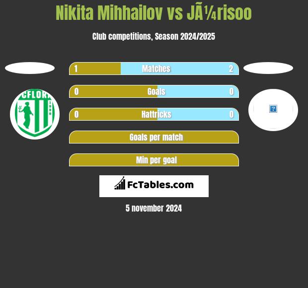 Nikita Mihhailov vs JÃ¼risoo h2h player stats