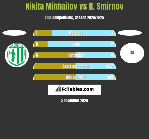 Nikita Mihhailov vs R. Smirnov h2h player stats