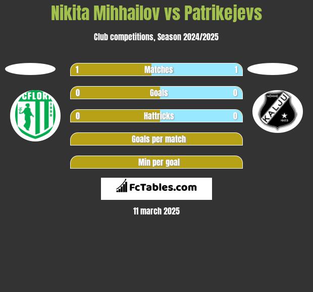 Nikita Mihhailov vs Patrikejevs h2h player stats