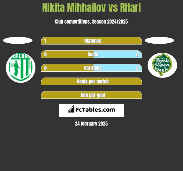 Nikita Mihhailov vs Ritari h2h player stats