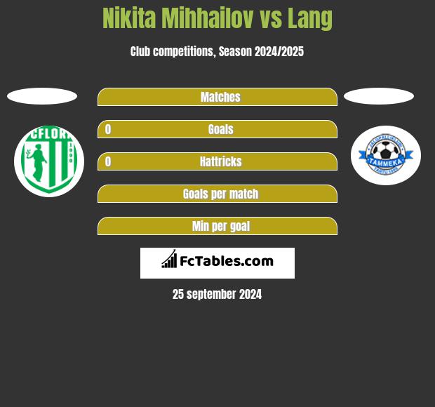 Nikita Mihhailov vs Lang h2h player stats