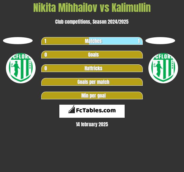 Nikita Mihhailov vs Kalimullin h2h player stats