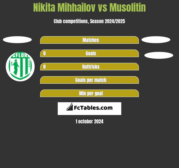 Nikita Mihhailov vs Musolitin h2h player stats