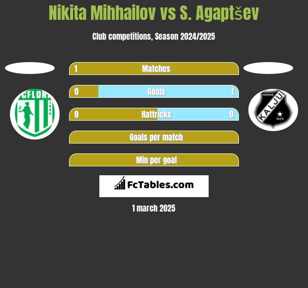 Nikita Mihhailov vs S. Agaptšev h2h player stats