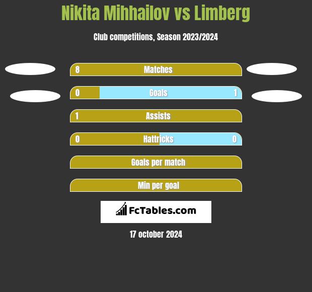 Nikita Mihhailov vs Limberg h2h player stats