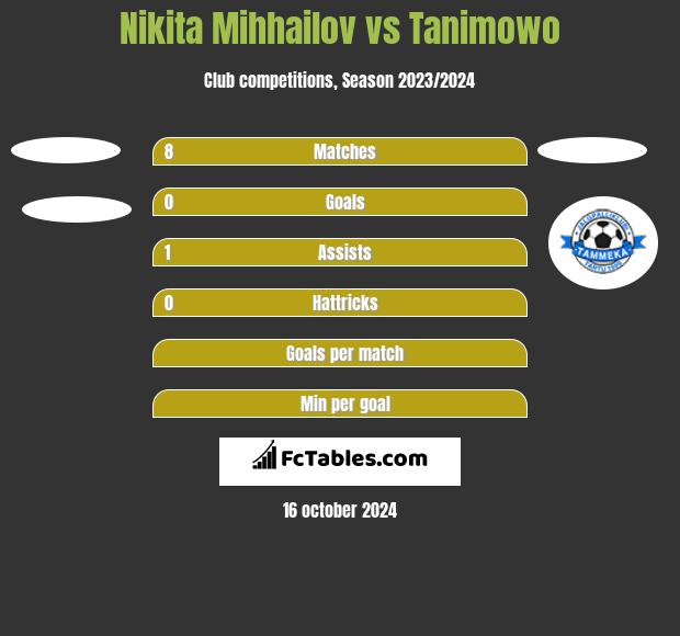 Nikita Mihhailov vs Tanimowo h2h player stats