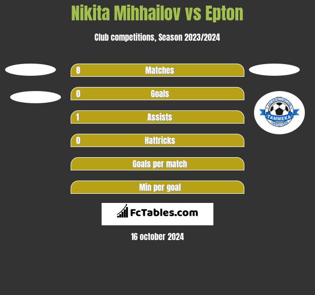 Nikita Mihhailov vs Epton h2h player stats