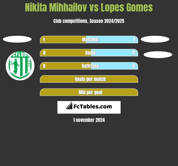 Nikita Mihhailov vs Lopes Gomes h2h player stats