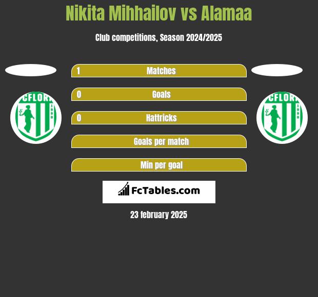 Nikita Mihhailov vs Alamaa h2h player stats