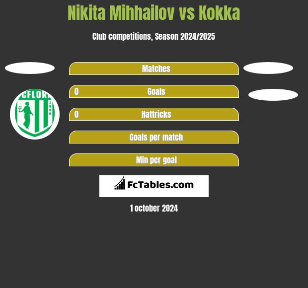 Nikita Mihhailov vs Kokka h2h player stats