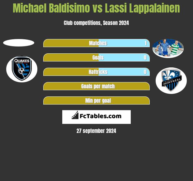 Michael Baldisimo vs Lassi Lappalainen h2h player stats