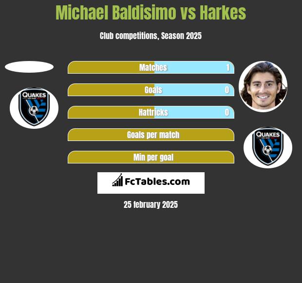 Michael Baldisimo vs Harkes h2h player stats