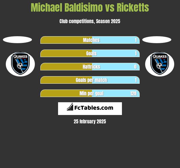 Michael Baldisimo vs Ricketts h2h player stats