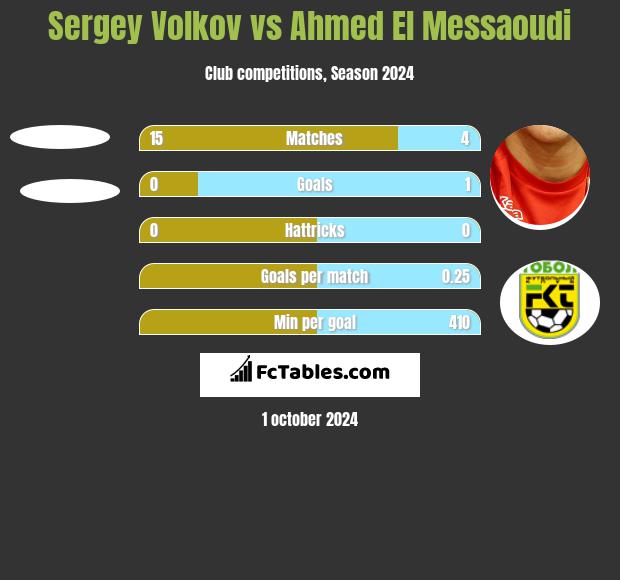 Sergey Volkov vs Ahmed El Messaoudi h2h player stats