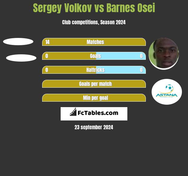 Sergey Volkov vs Barnes Osei h2h player stats