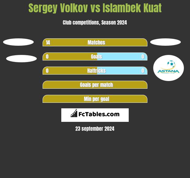 Sergey Volkov vs Islambek Kuat h2h player stats