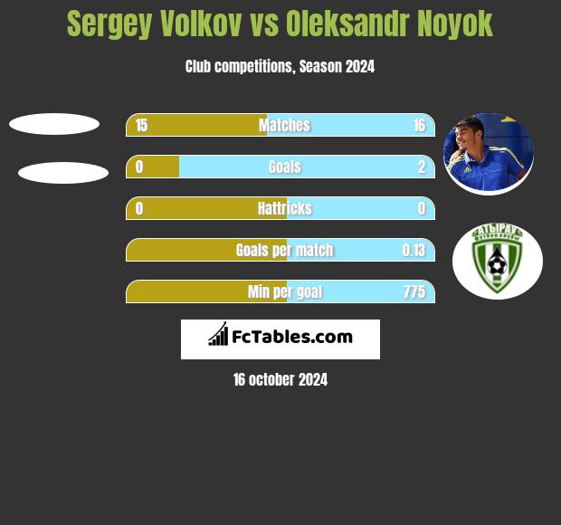 Sergey Volkov vs Oleksandr Noyok h2h player stats