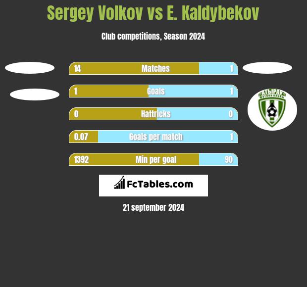 Sergey Volkov vs E. Kaldybekov h2h player stats