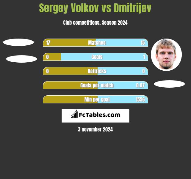 Sergey Volkov vs Dmitrijev h2h player stats