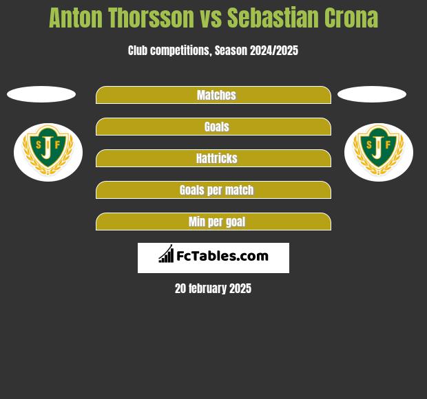 Anton Thorsson vs Sebastian Crona h2h player stats