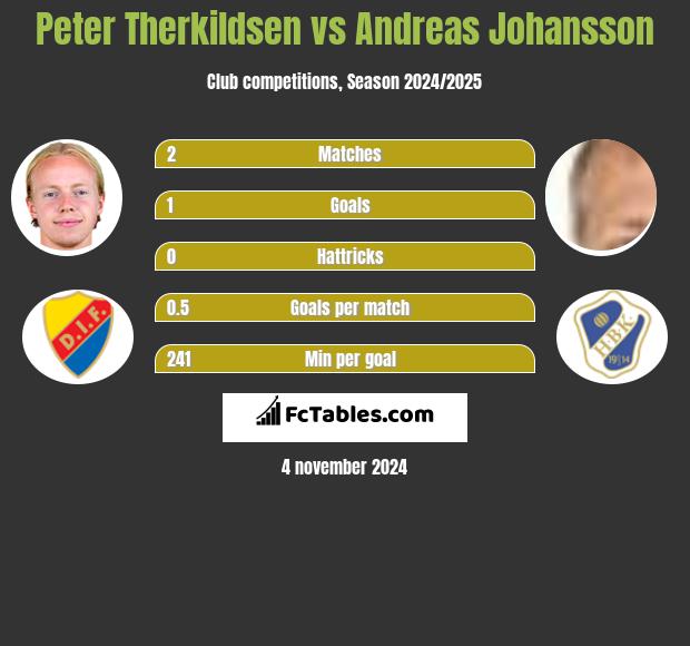 Peter Therkildsen vs Andreas Johansson h2h player stats