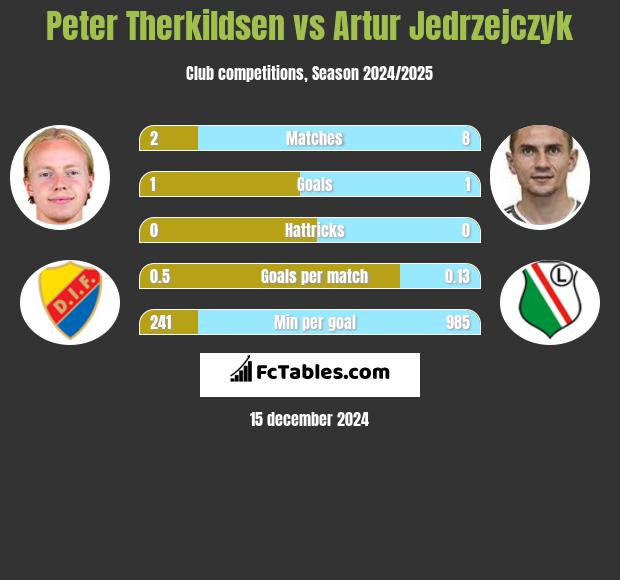 Peter Therkildsen vs Artur Jędrzejczyk h2h player stats