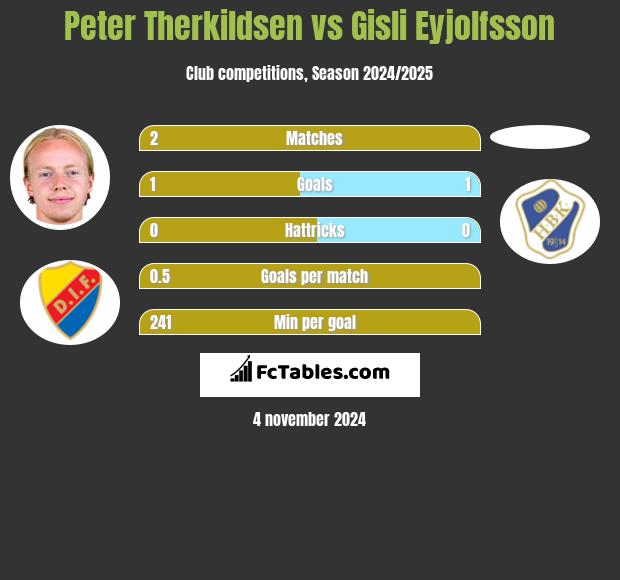 Peter Therkildsen vs Gisli Eyjolfsson h2h player stats