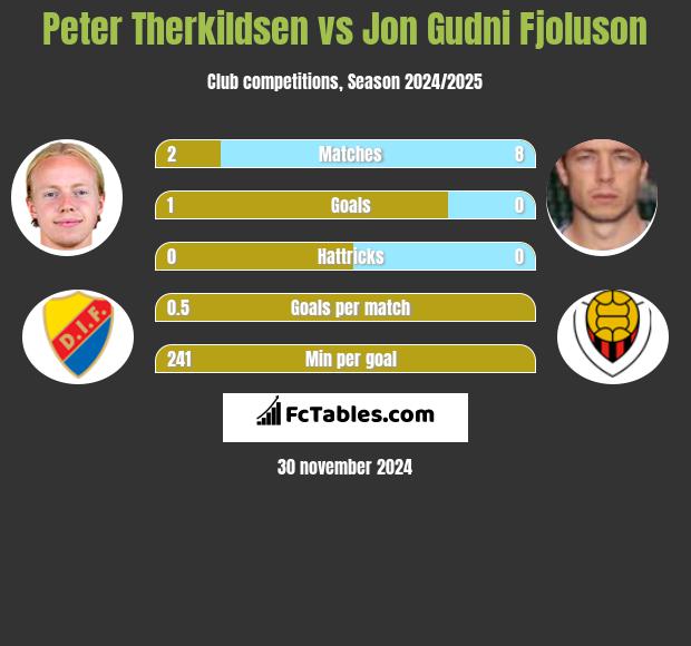 Peter Therkildsen vs Jon Gudni Fjoluson h2h player stats