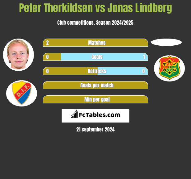 Peter Therkildsen vs Jonas Lindberg h2h player stats