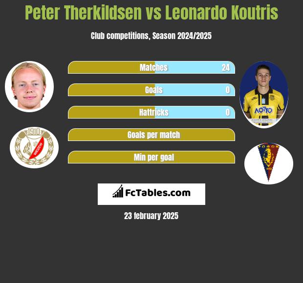 Peter Therkildsen vs Leonardo Koutris h2h player stats