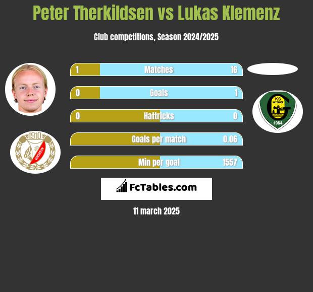 Peter Therkildsen vs Lukas Klemenz h2h player stats