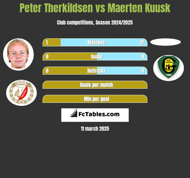 Peter Therkildsen vs Maerten Kuusk h2h player stats