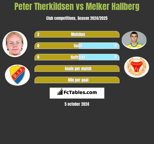 Peter Therkildsen vs Melker Hallberg h2h player stats